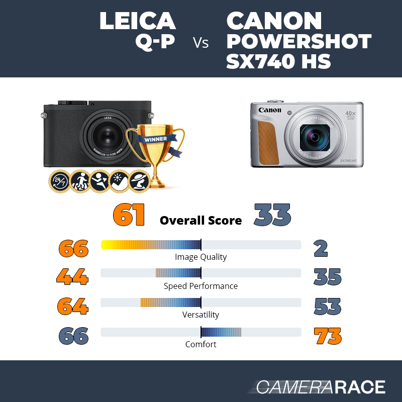 Le Leica Q-P est-il mieux que le Canon PowerShot SX740 HS ?