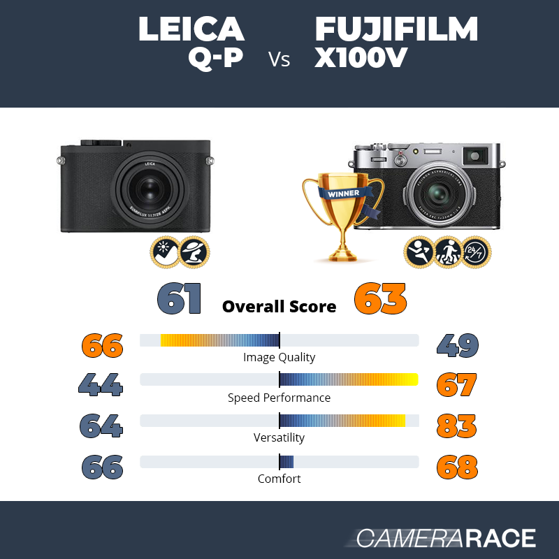 ¿Mejor Leica Q-P o Fujifilm X100V?