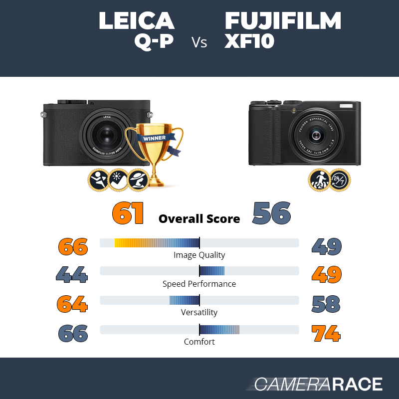 Le Leica Q-P est-il mieux que le Fujifilm XF10 ?
