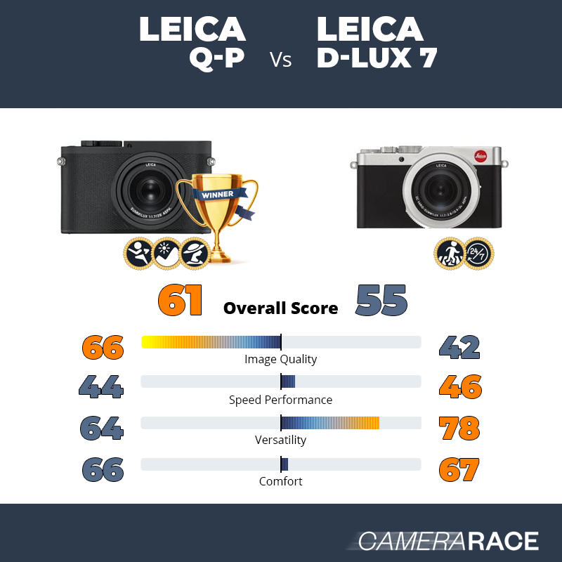 Le Leica Q-P est-il mieux que le Leica D-Lux 7 ?