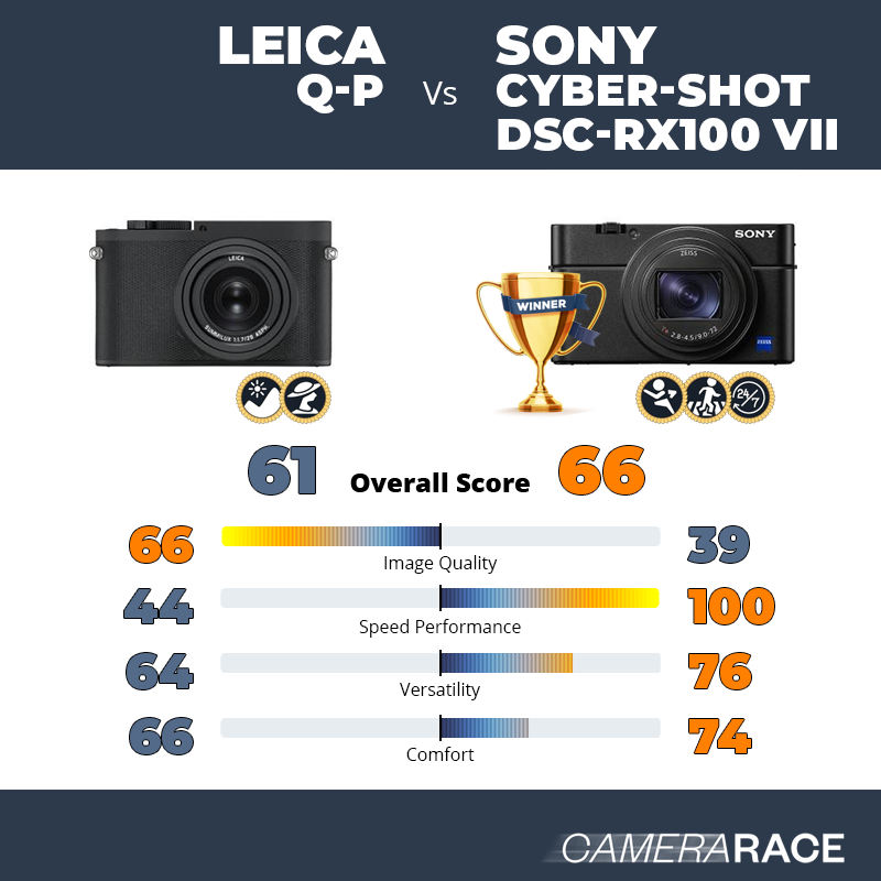 Le Leica Q-P est-il mieux que le Sony Cyber-shot DSC-RX100 VII ?