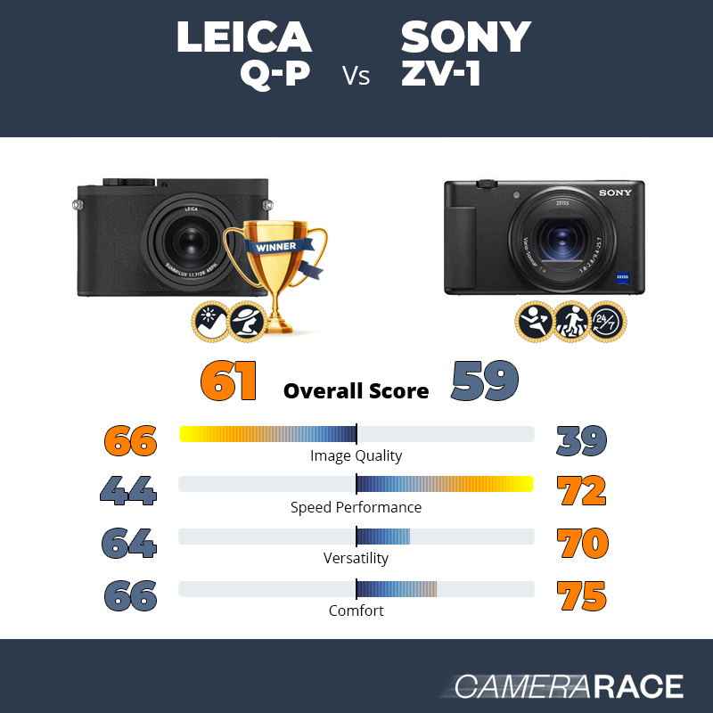 Leica Q-P vs Sony ZV-1, which is better?