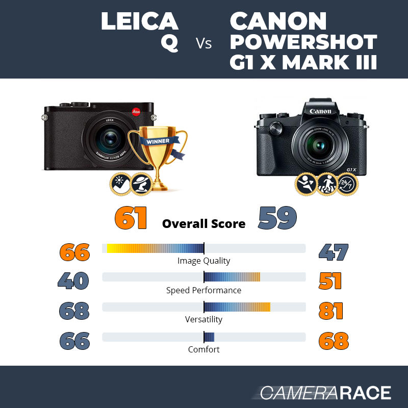 Le Leica Q est-il mieux que le Canon PowerShot G1 X Mark III ?