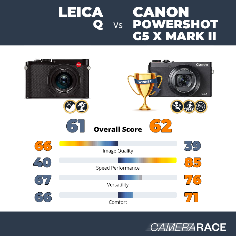 Le Leica Q est-il mieux que le Canon PowerShot G5 X Mark II ?