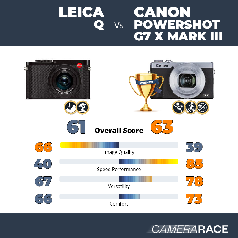 Le Leica Q est-il mieux que le Canon PowerShot G7 X Mark III ?