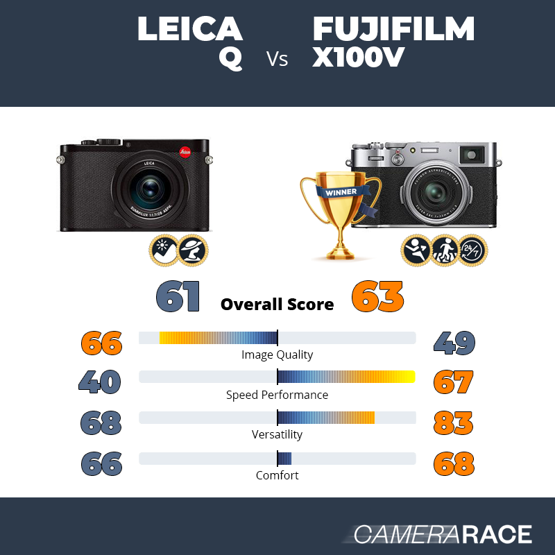 Le Leica Q est-il mieux que le Fujifilm X100V ?