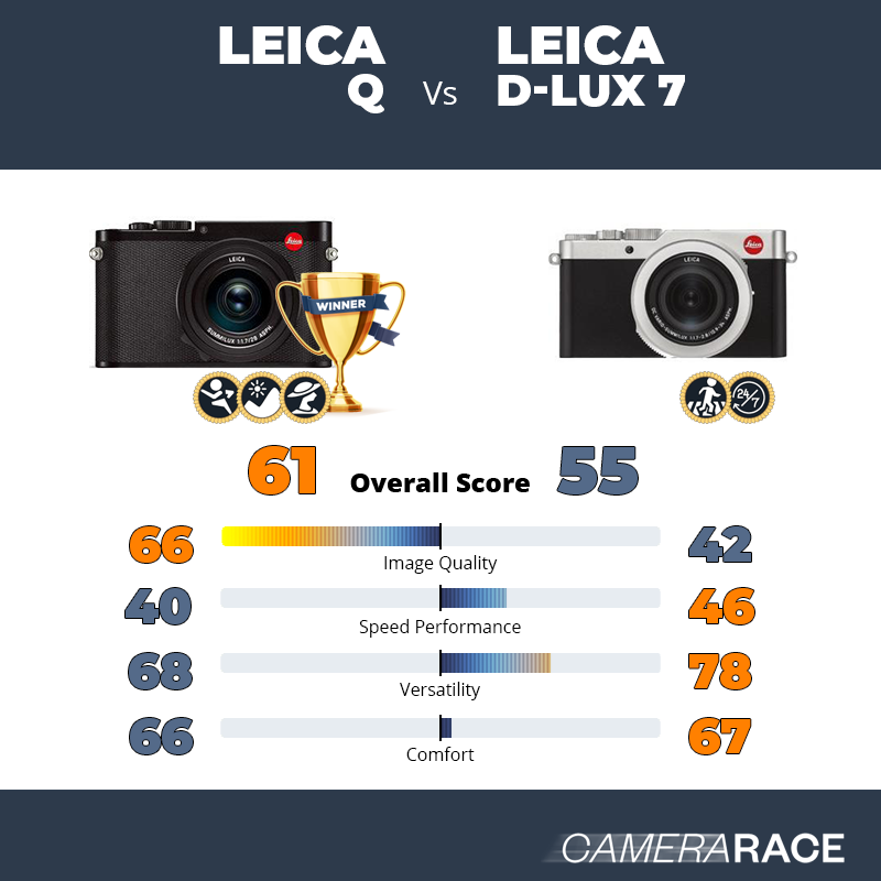 Le Leica Q est-il mieux que le Leica D-Lux 7 ?