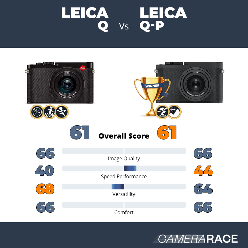 Le Leica Q est-il mieux que le Leica Q-P ?