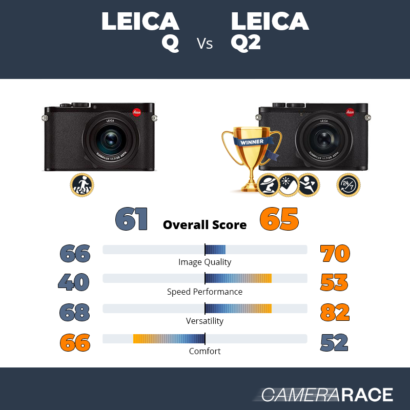 Le Leica Q est-il mieux que le Leica Q2 ?