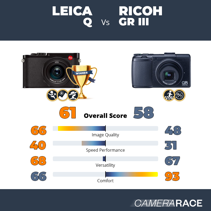 Meglio Leica Q o Ricoh GR III?