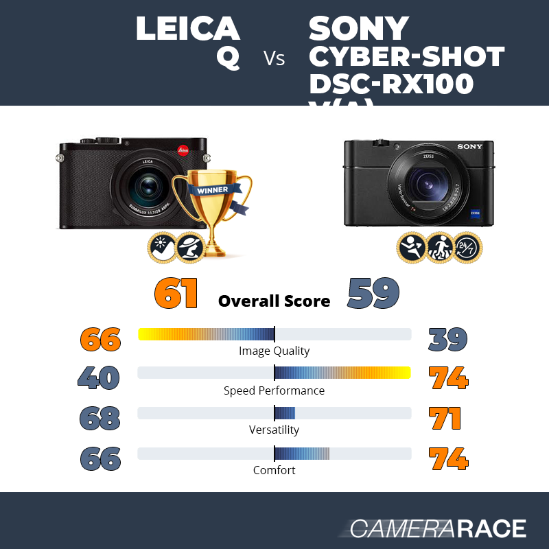 ¿Mejor Leica Q o Sony Cyber-shot DSC-RX100 V(A)?