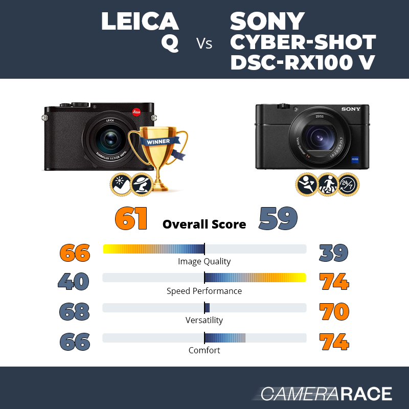 ¿Mejor Leica Q o Sony Cyber-shot DSC-RX100 V?