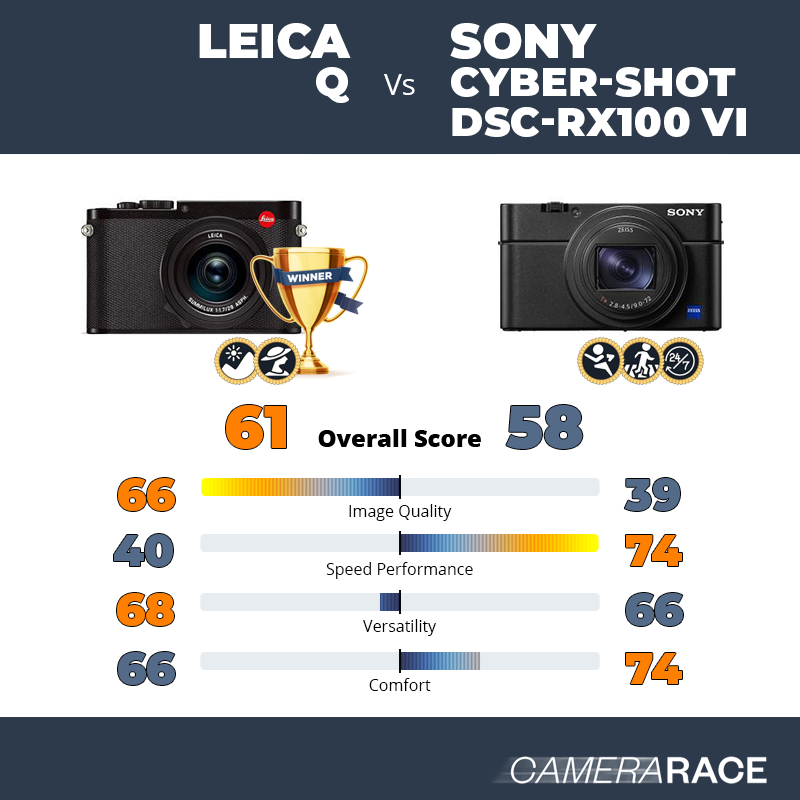 Le Leica Q est-il mieux que le Sony Cyber-shot DSC-RX100 VI ?