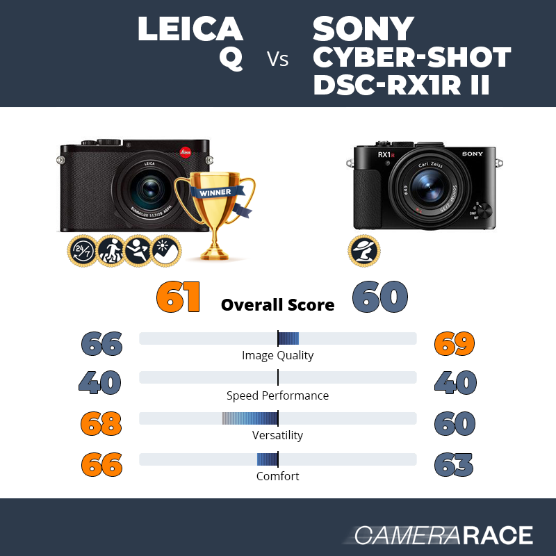 Camerarace Leica Q Vs Sony Cyber Shot Dsc Rx1r Ii