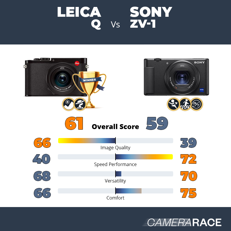 Meglio Leica Q o Sony ZV-1?