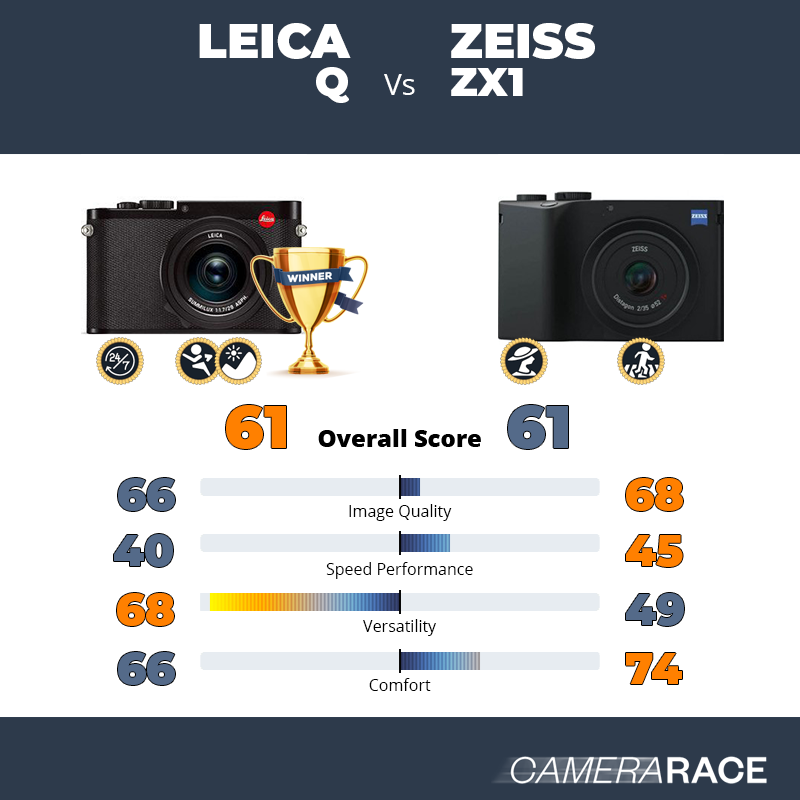 Le Leica Q est-il mieux que le Zeiss ZX1 ?