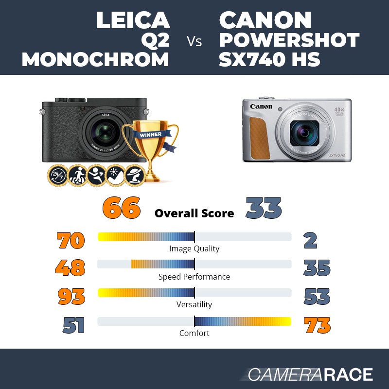 Le Leica Q2 Monochrom est-il mieux que le Canon PowerShot SX740 HS ?