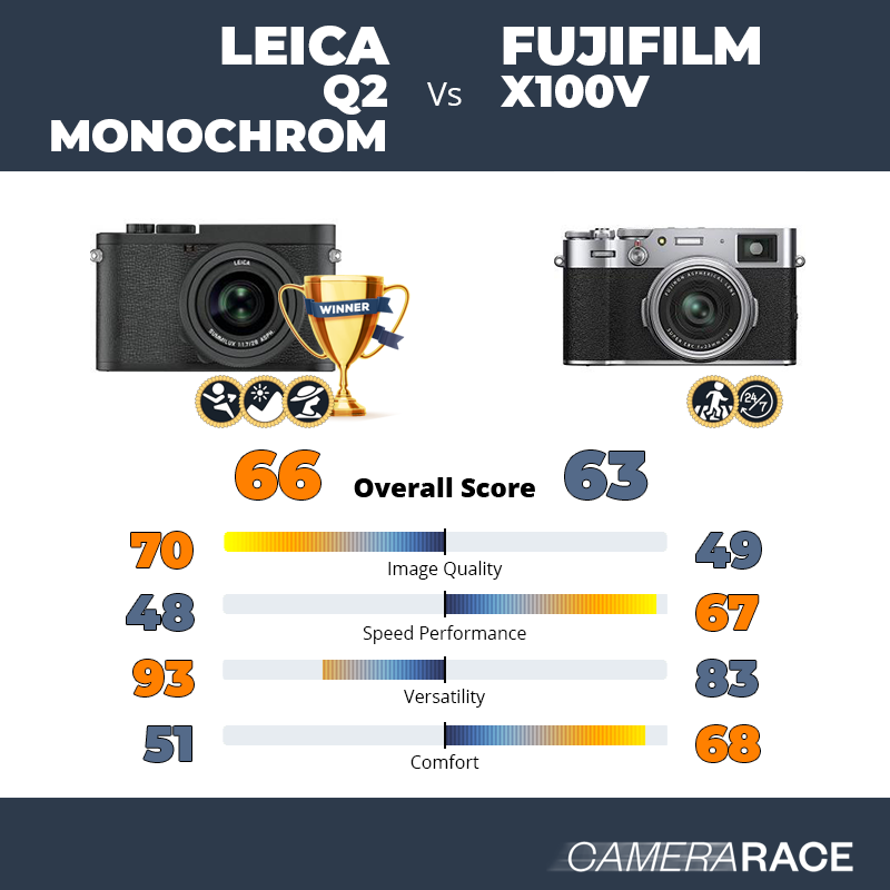 Leica Q2 Monochrom vs Fujifilm X100V, which is better?