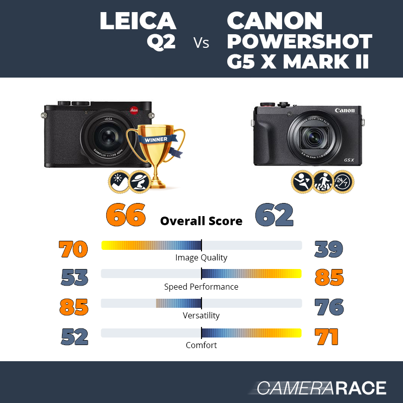 Le Leica Q2 est-il mieux que le Canon PowerShot G5 X Mark II ?
