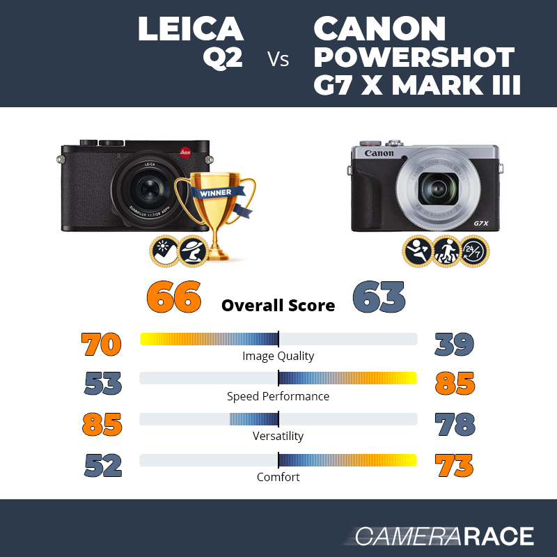Le Leica Q2 est-il mieux que le Canon PowerShot G7 X Mark III ?