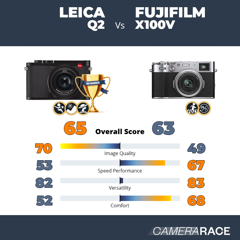 Le Leica Q2 est-il mieux que le Fujifilm X100V ?