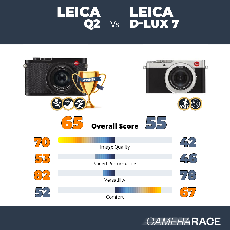 Le Leica Q2 est-il mieux que le Leica D-Lux 7 ?
