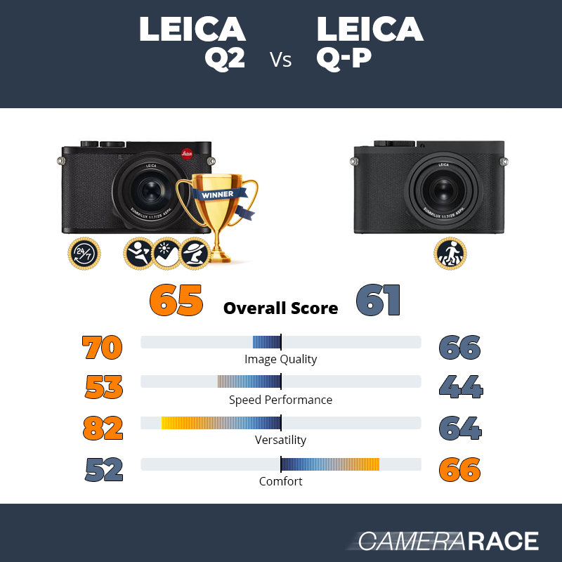 Le Leica Q2 est-il mieux que le Leica Q-P ?