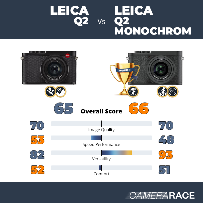 Leica Q2 vs Leica Q2 Monochrom, which is better?