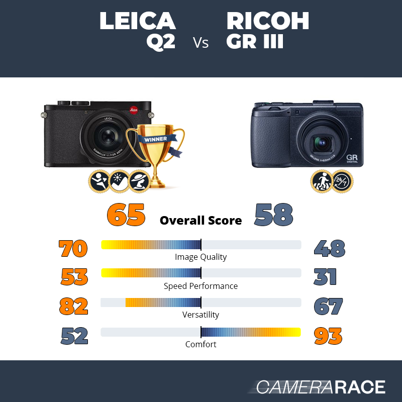 Le Leica Q2 est-il mieux que le Ricoh GR III ?