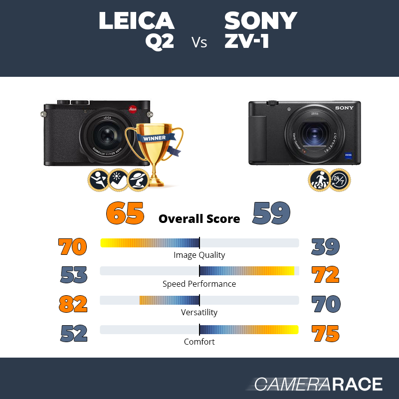 Le Leica Q2 est-il mieux que le Sony ZV-1 ?