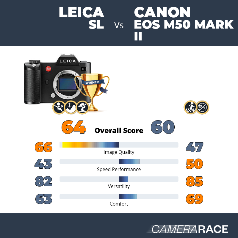 Meglio Leica SL o Canon EOS M50 Mark II?