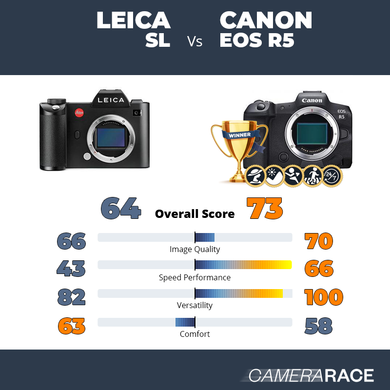 Le Leica SL est-il mieux que le Canon EOS R5 ?
