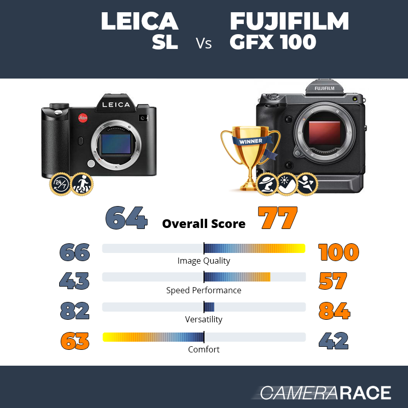 Meglio Leica SL o Fujifilm GFX 100?