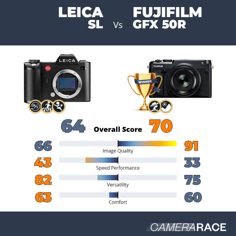 Meglio Leica SL o Fujifilm GFX 50R?