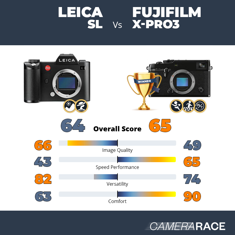 Leica SL vs Fujifilm X-Pro3, which is better?