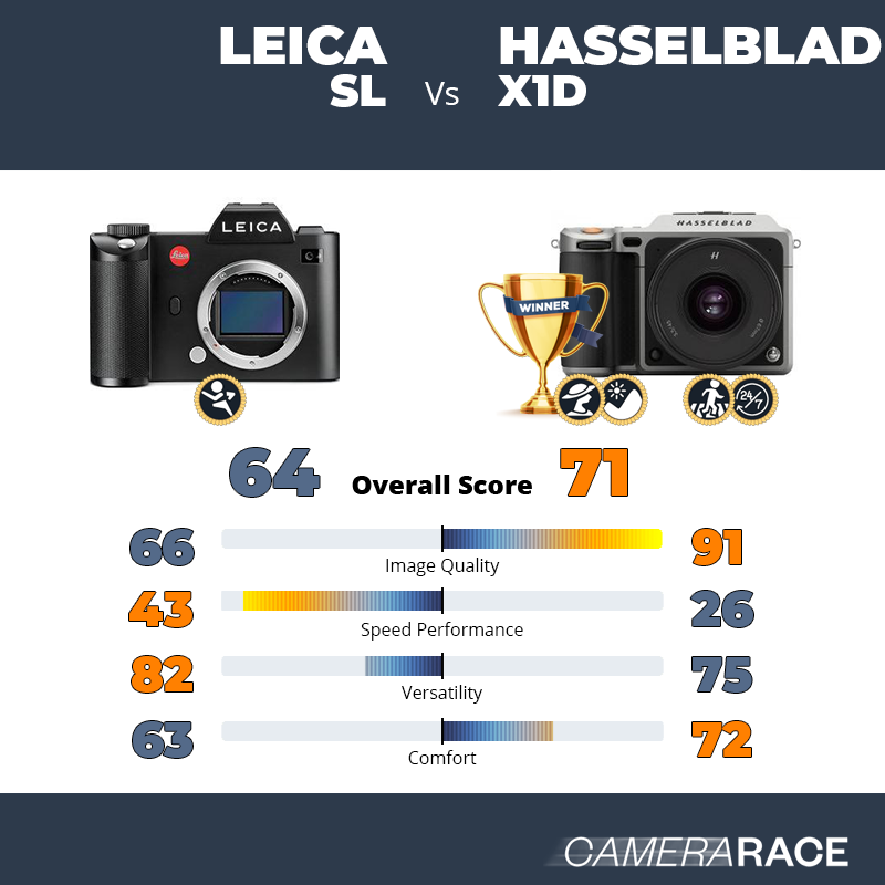 ¿Mejor Leica SL o Hasselblad X1D?