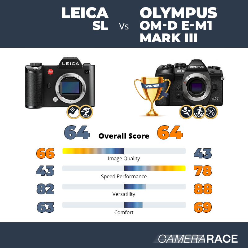 Le Leica SL est-il mieux que le Olympus OM-D E-M1 Mark III ?