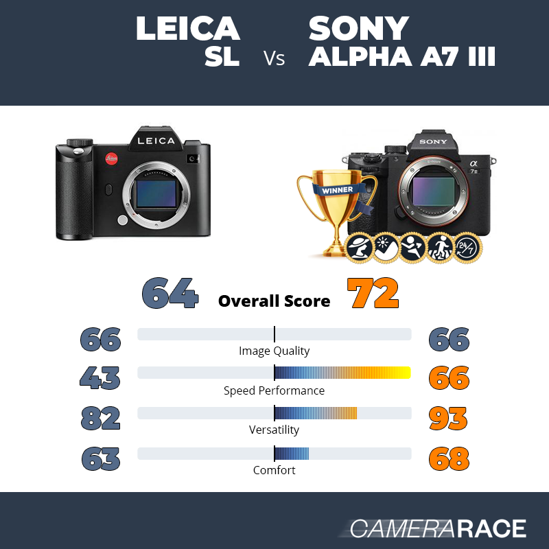 Leica SL vs Sony Alpha A7 III, which is better?
