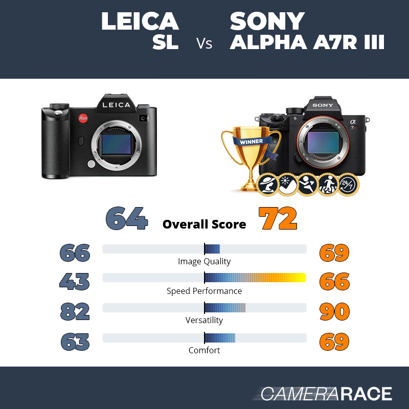 Leica SL vs Sony Alpha A7R III, which is better?