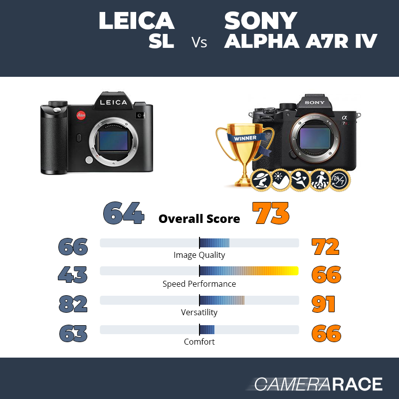 Leica SL vs Sony Alpha A7R IV, which is better?
