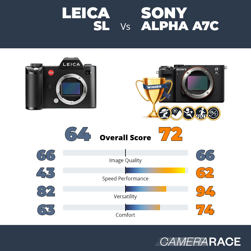 Leica SL vs Sony Alpha A7c, which is better?