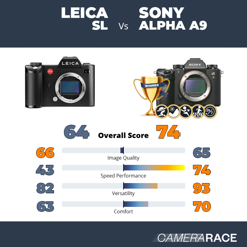 Leica SL vs Sony Alpha A9, which is better?