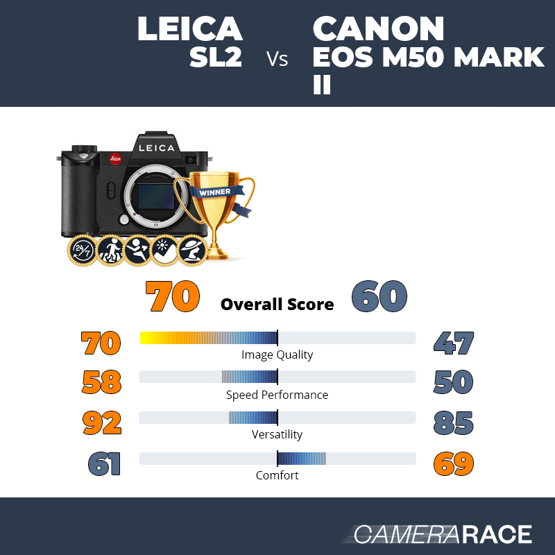 Leica SL2 vs Canon EOS M50 Mark II, which is better?