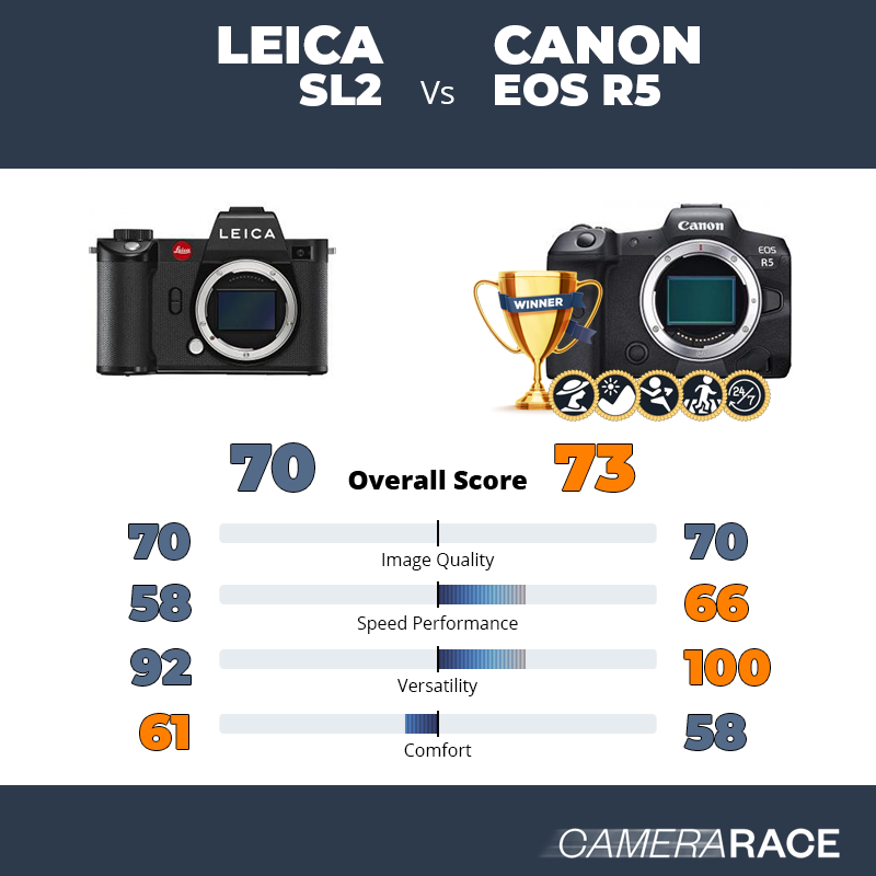 Meglio Leica SL2 o Canon EOS R5?