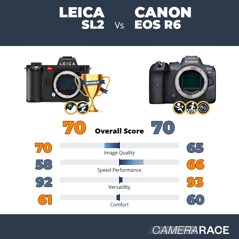 ¿Mejor Leica SL2 o Canon EOS R6?
