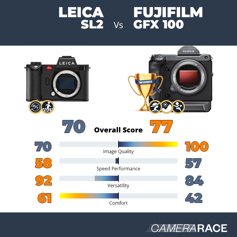Meglio Leica SL2 o Fujifilm GFX 100?