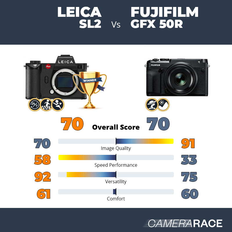 Leica SL2 vs Fujifilm GFX 50R, which is better?