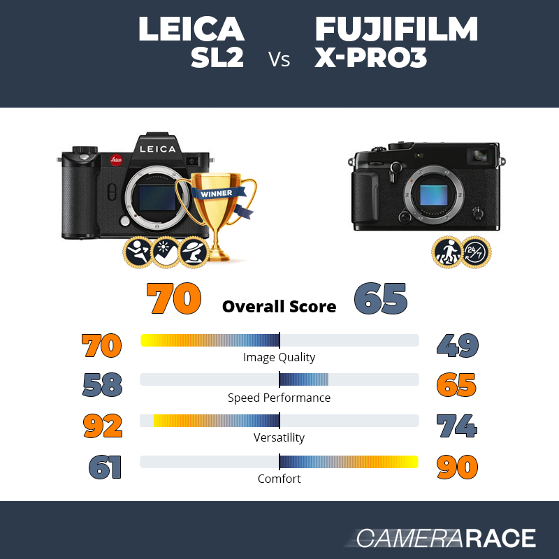 Leica SL2 vs Fujifilm X-Pro3, which is better?