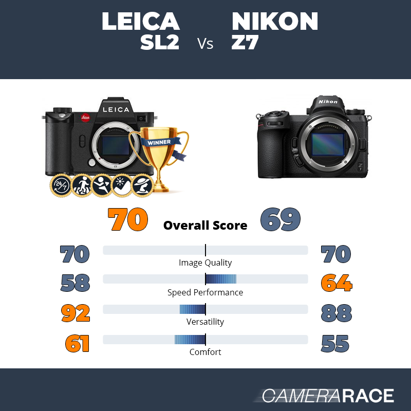 Le Leica SL2 est-il mieux que le Nikon Z7 ?