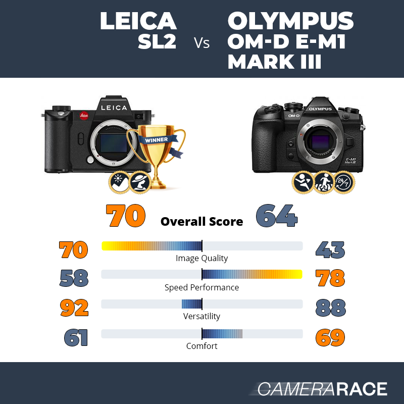 Le Leica SL2 est-il mieux que le Olympus OM-D E-M1 Mark III ?